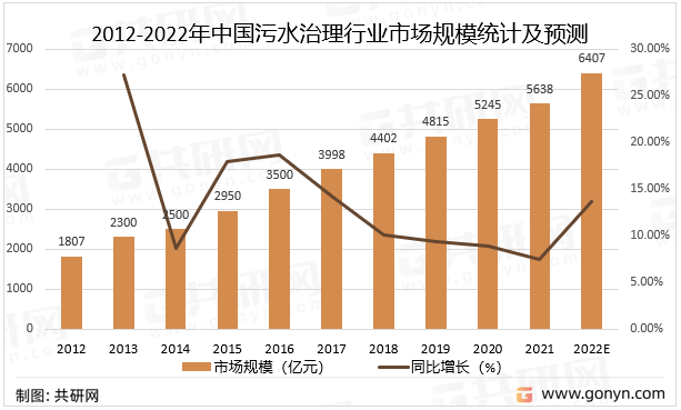 2012-2022年中国污水治理行业市场规模统计及预测