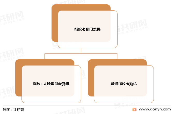 指纹考勤门禁机分类