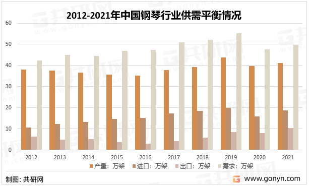 2012-2021年中国钢琴行业供需平衡情况