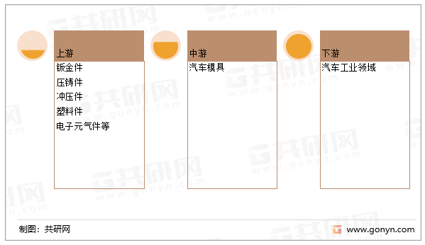 汽车模具产业链