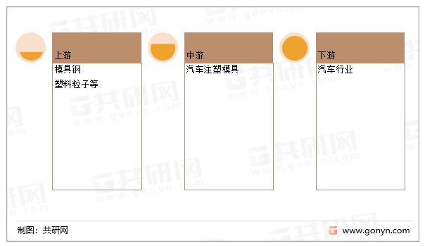 汽车注塑模具产业链