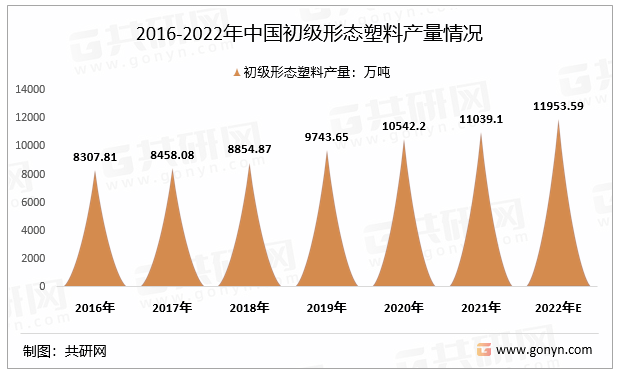 2016-2022年中国初级形态塑料产量情况