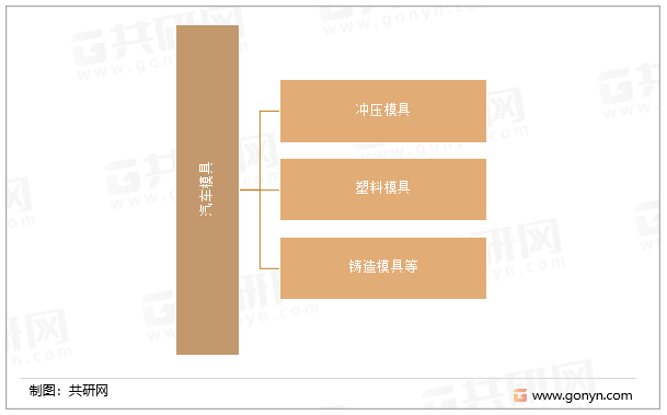汽车模具主要包括范围