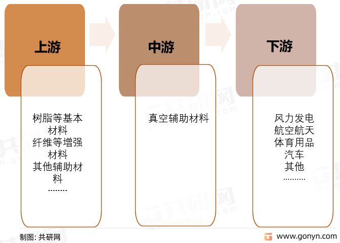 真空辅助材料产业链结构