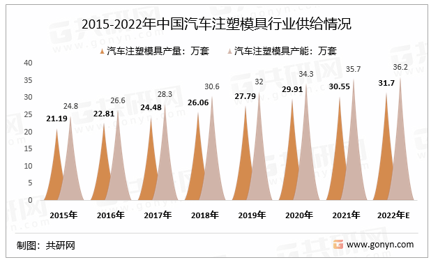2015-2022年中国汽车注塑模具行业供给情况