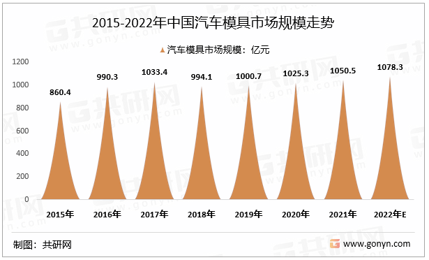 2015-2022年中国汽车模具市场规模走势