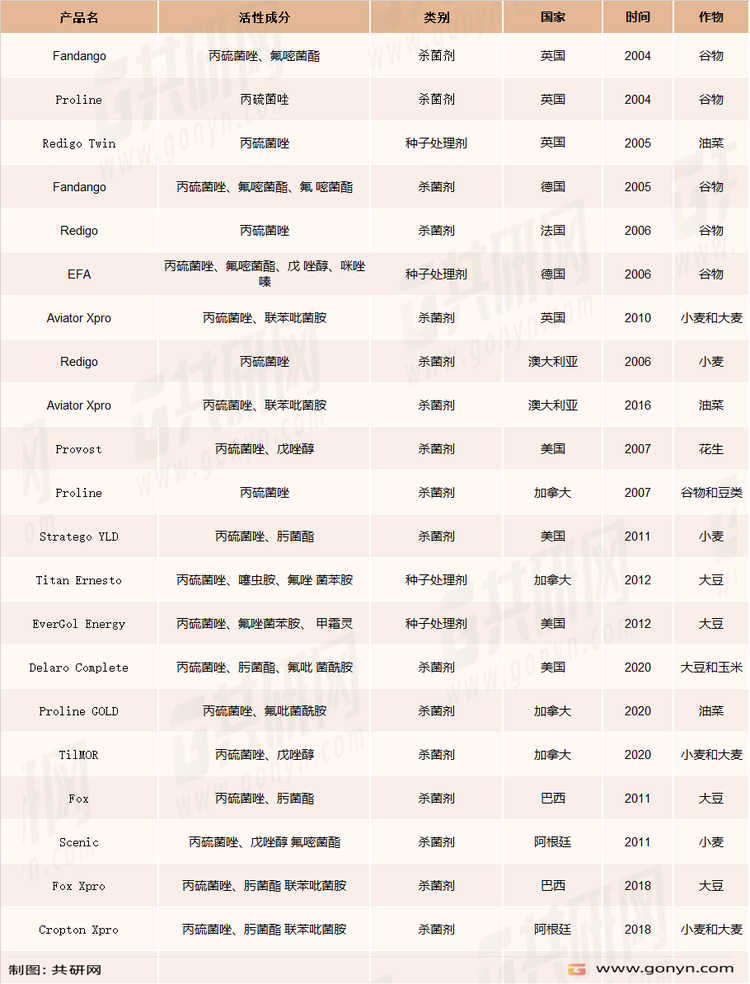 拜耳公司在全球推出的丙硫菌唑主要产品
