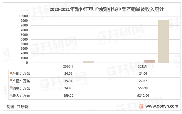 2020-2021年新恒汇电子蚀刻引线框架产销量及收入统计