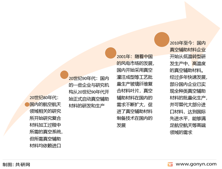 中国真空辅助材料发展历程