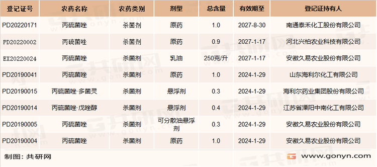 丙硫菌唑相关产品登记情况