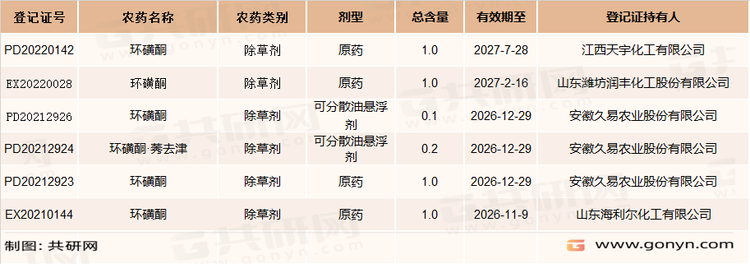 环磺酮在国内登记情况