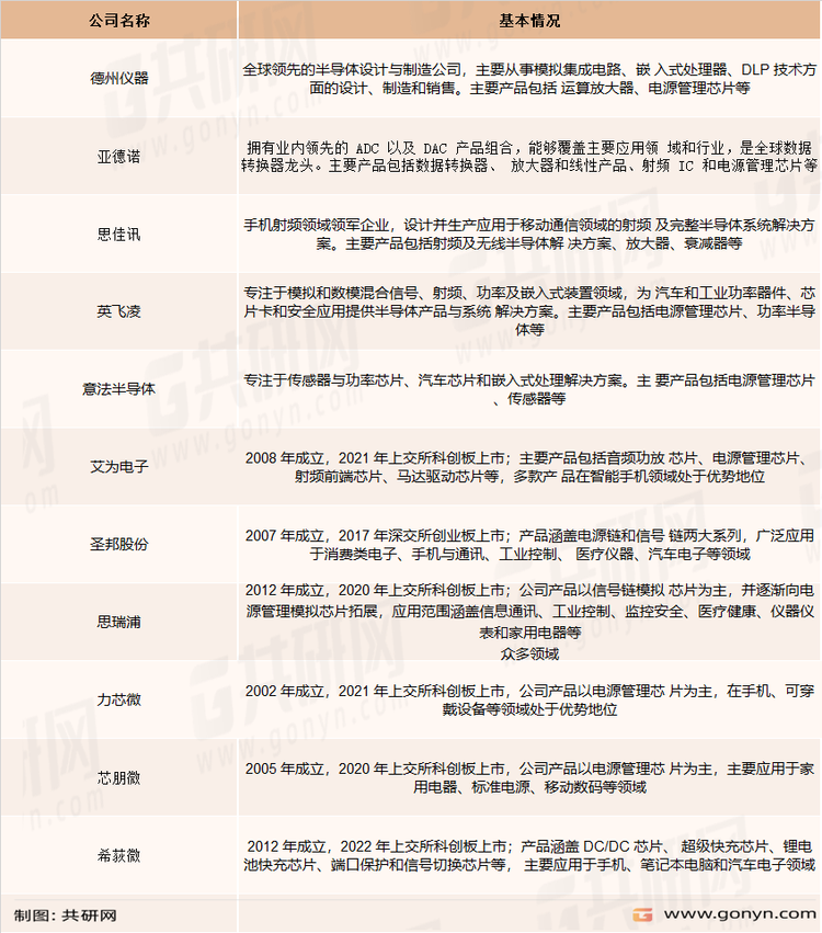 全球及中国模拟及数模混合芯片主要企业