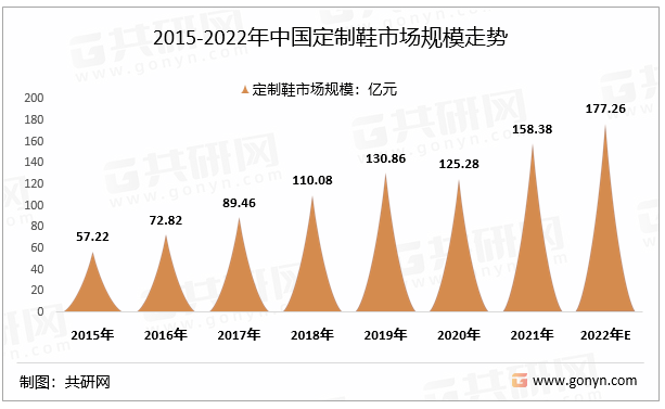 2015-2022年中国定制鞋市场规模走势