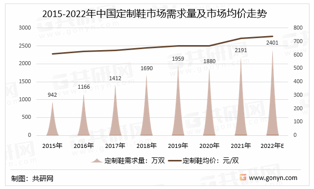 2015-2022年中国定制鞋市场需求量及市场均价走势