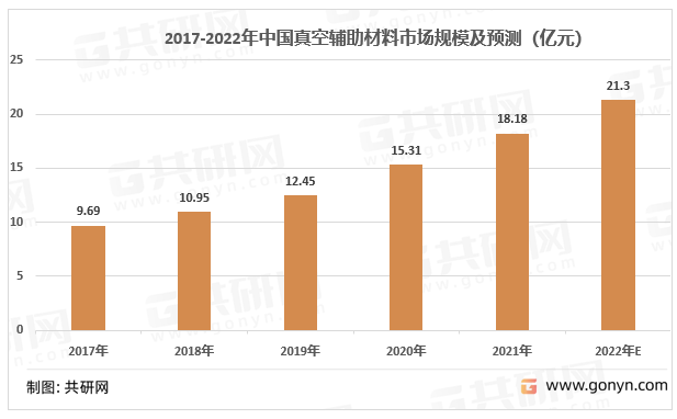 2017-2022年中国真空辅助材料市场规模及预测（亿元）