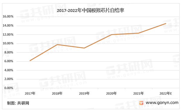 中国模拟芯片自给率