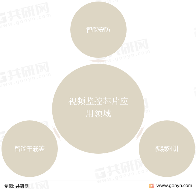 视频监控芯片下游应用领域