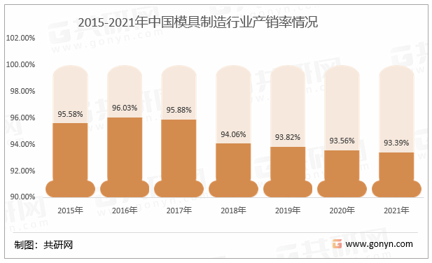 2015-2021年中国模具制造行业产销率情况