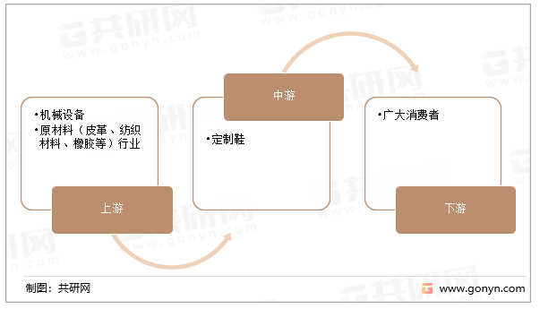 定制鞋产业链
