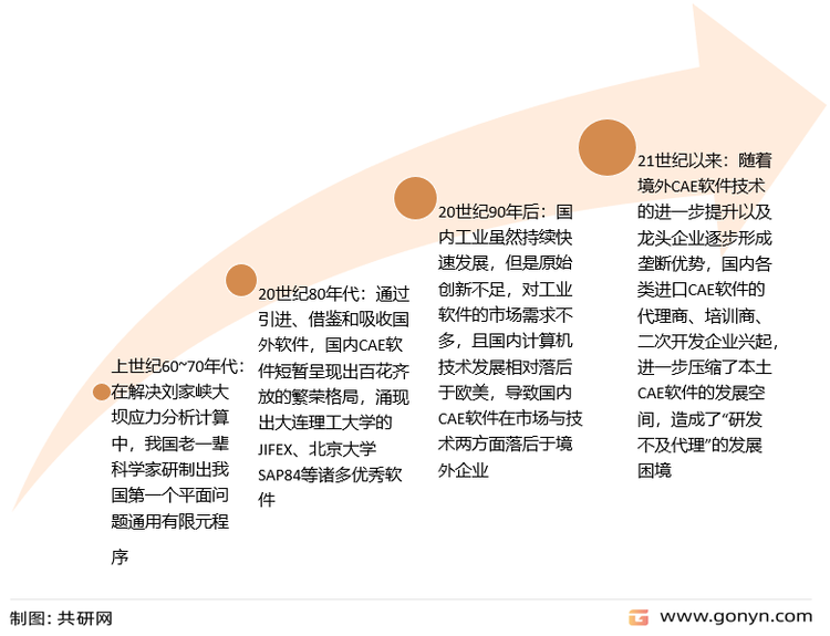 中国CAE软件发展历程