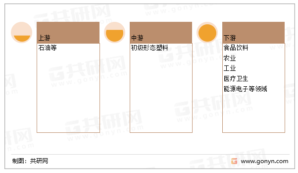 初级形态的塑料产业链