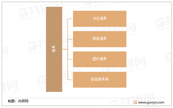 根据模具成型的加工工艺不同性质分类
