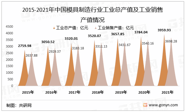 2015-2021年中国模具制造行业工业总产值及工业销售产值情况