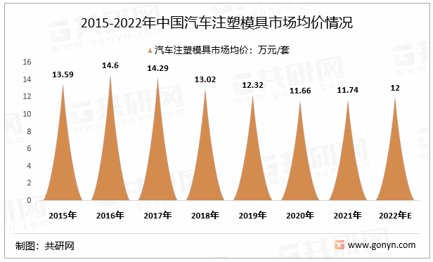 2015-2022年中国汽车注塑模具市场均价情况