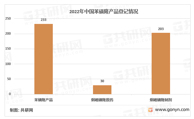 国内苯磺隆原药及制剂登记情况