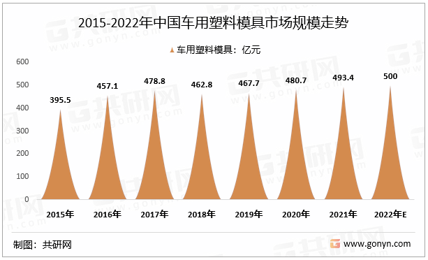 2015-2022年中国车用塑料模具市场规模走势