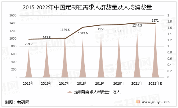 2015-2022年中国定制鞋需求人群数量及人均消费量