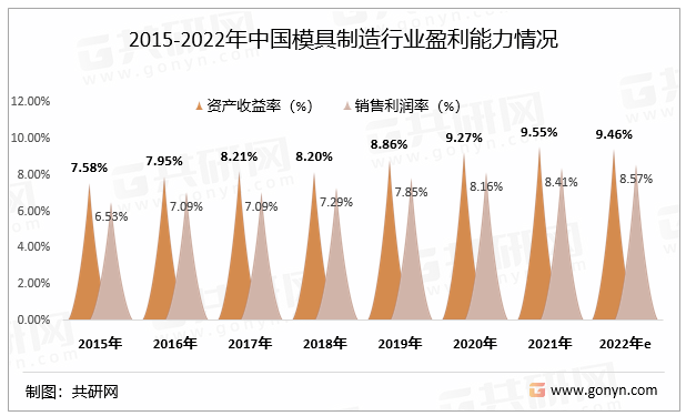 2015-2022年中国模具制造行业盈利能力情况