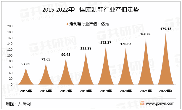 2015-2022年中国定制鞋行业产值走势