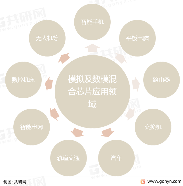 模拟及数模混合芯片应用领域