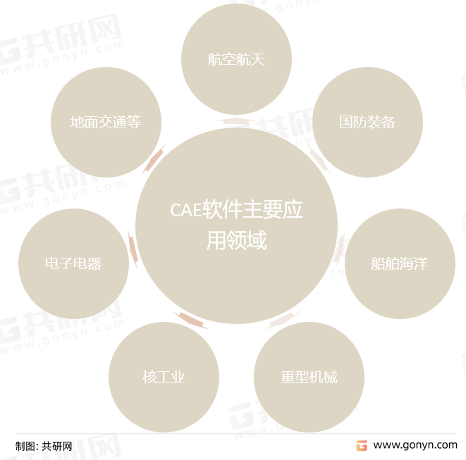 CAE软件主要应用领域
