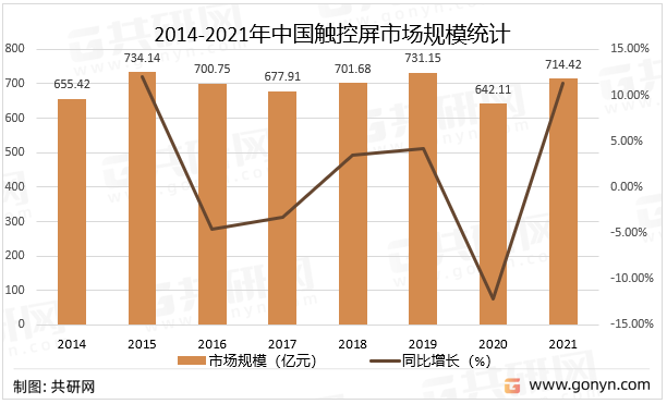 2014-2021年中国触控屏市场规模统计