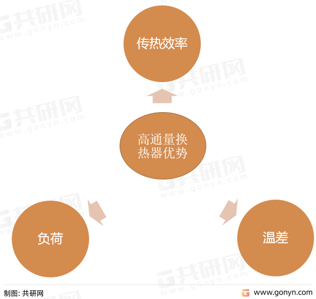 高通量换热器优势