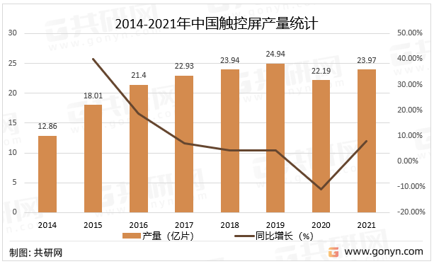 2014-2021年中国触控屏产量统计