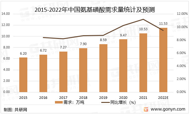 2015-2022年中国氨基磺酸需求量统计及预测