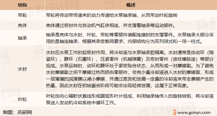 汽车水泵主要零件概述