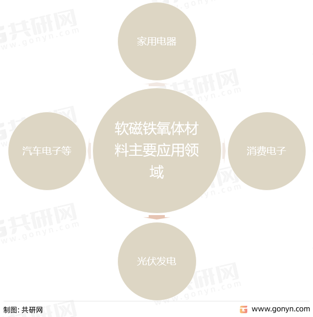 软磁铁氧体材料终端主要应用于家用电器、消费电子、光伏发电、汽车电子等领域。软磁铁氧体在材料中高频损耗和技术成熟度具备一定竞争优势，终端应用场景广泛，其用途的基础性和普遍性使其需求增长呈现出较为稳定的特征。