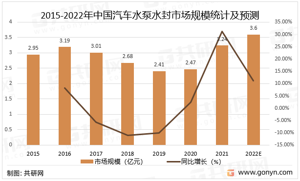 2015-2022年中国汽车水泵水封市场规模统计及预测