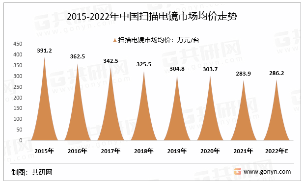 2015-2022年中国扫描电镜市场均价走势