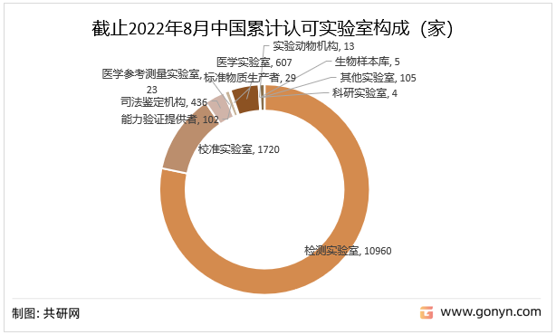截止2022年8月中国累计认可实验室构成（家）