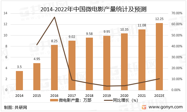 2014-2022年中国微电影产量统计及预测