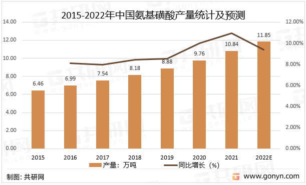 2015-2022年中国氨基磺酸产量统计及预测