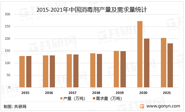 2015-2021年中国消毒剂产量及需求量统计