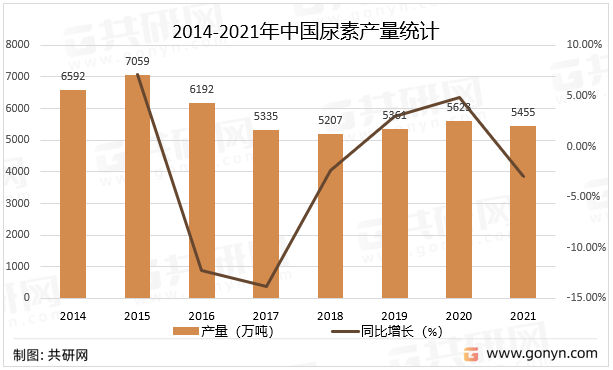 2014-2021年中国尿素产量统计