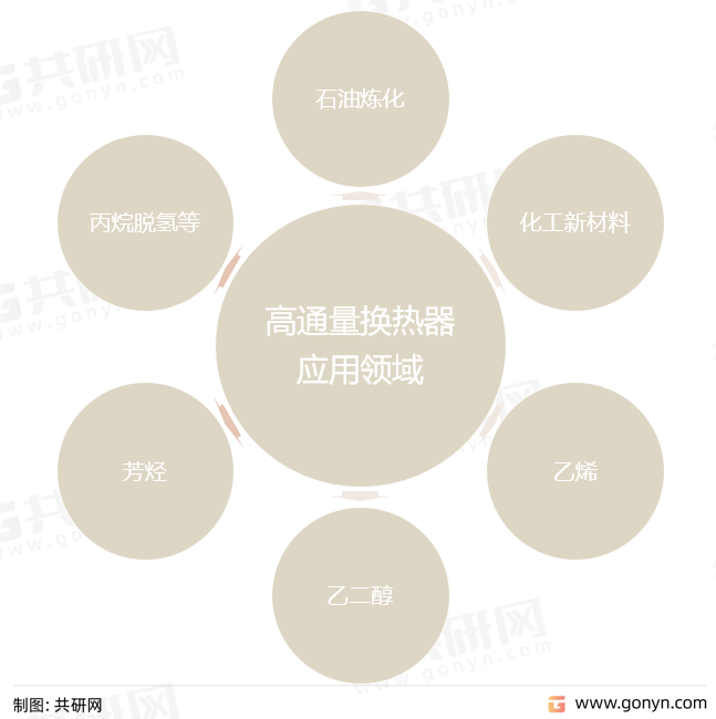 高通量换热器应用领域