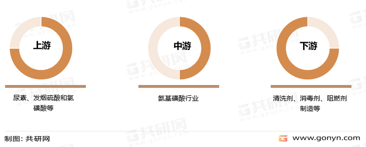 氨基磺酸产业链